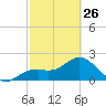 Ballast Point tide chart for Sunday, February 26, 2023