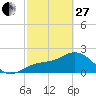 Ballast Point tide chart for Monday, February 27, 2023