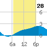 Ballast Point tide chart for Tuesday, February 28, 2023