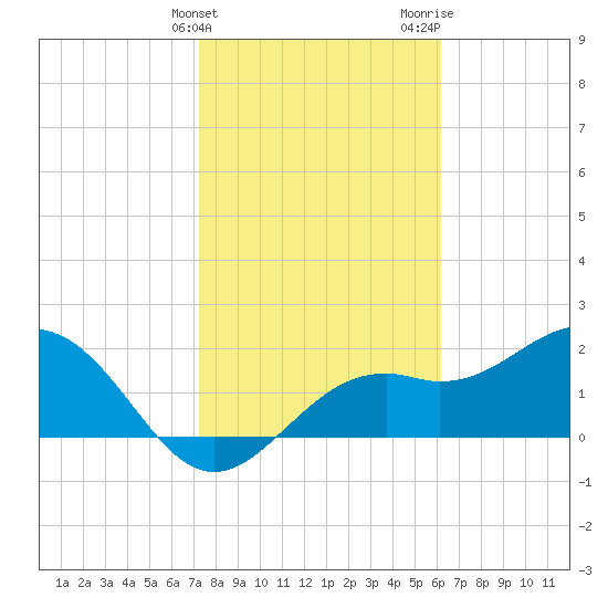 Ballast Point tide chart for Friday, February 3, 2023