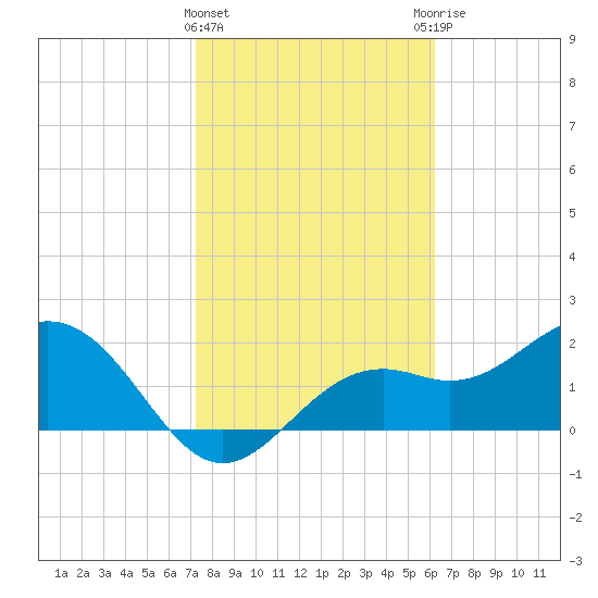Ballast Point tide chart for Saturday, February 4, 2023