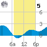 Ballast Point tide chart for Sunday, February 5, 2023