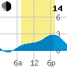 Ballast Point tide chart for Tuesday, March 14, 2023
