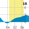 Ballast Point tide chart for Thursday, March 16, 2023