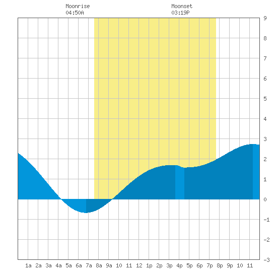 Ballast Point tide chart for Friday, March 17, 2023