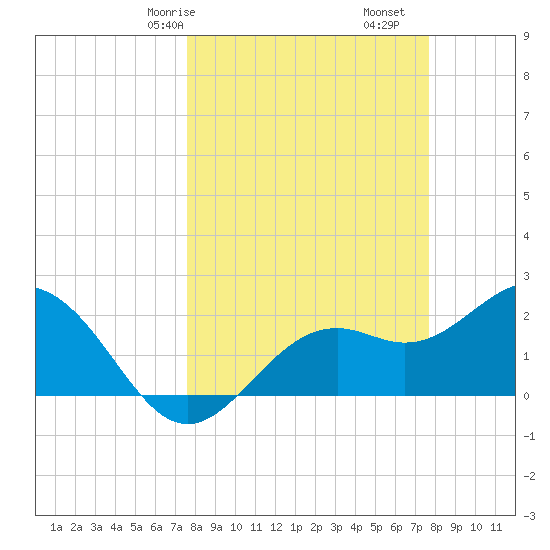 Ballast Point tide chart for Saturday, March 18, 2023