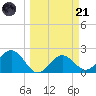Ballast Point tide chart for Tuesday, March 21, 2023