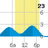 Ballast Point tide chart for Thursday, March 23, 2023