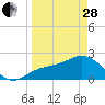 Ballast Point tide chart for Tuesday, March 28, 2023