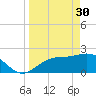 Ballast Point tide chart for Thursday, March 30, 2023
