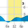 Ballast Point tide chart for Friday, March 3, 2023