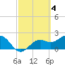 Ballast Point tide chart for Saturday, March 4, 2023