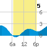 Ballast Point tide chart for Sunday, March 5, 2023
