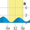 Ballast Point tide chart for Wednesday, March 8, 2023