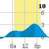 Ballast Point tide chart for Monday, April 10, 2023