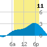 Ballast Point tide chart for Tuesday, April 11, 2023