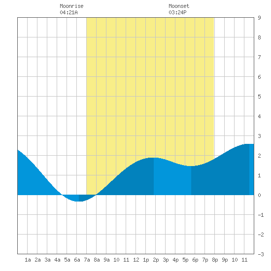 Ballast Point tide chart for Saturday, April 15, 2023