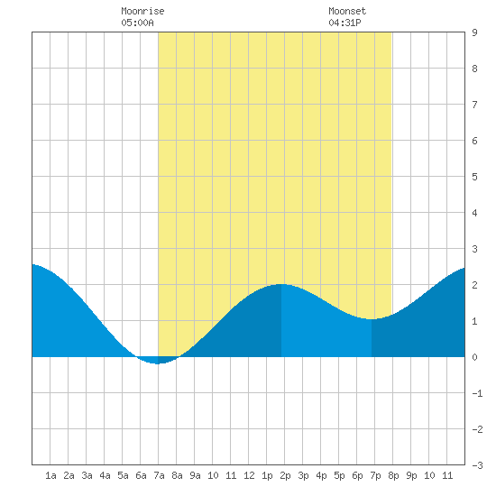 Ballast Point tide chart for Sunday, April 16, 2023
