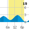 Ballast Point tide chart for Wednesday, April 19, 2023