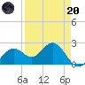 Ballast Point tide chart for Thursday, April 20, 2023