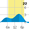 Ballast Point tide chart for Saturday, April 22, 2023