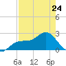 Ballast Point tide chart for Monday, April 24, 2023