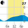 Ballast Point tide chart for Thursday, April 27, 2023