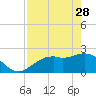 Ballast Point tide chart for Friday, April 28, 2023