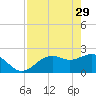 Ballast Point tide chart for Saturday, April 29, 2023