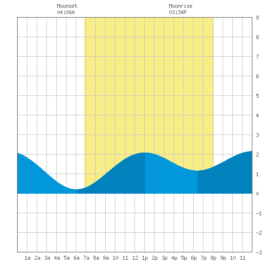 Ballast Point tide chart for Sunday, April 30, 2023