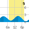Ballast Point tide chart for Wednesday, April 5, 2023