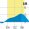 Ballast Point tide chart for Wednesday, May 10, 2023