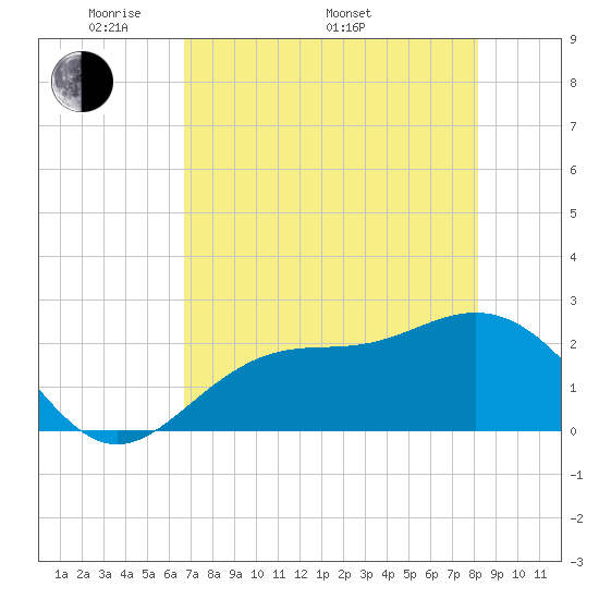 Ballast Point tide chart for Friday, May 12, 2023