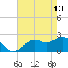 Ballast Point tide chart for Saturday, May 13, 2023