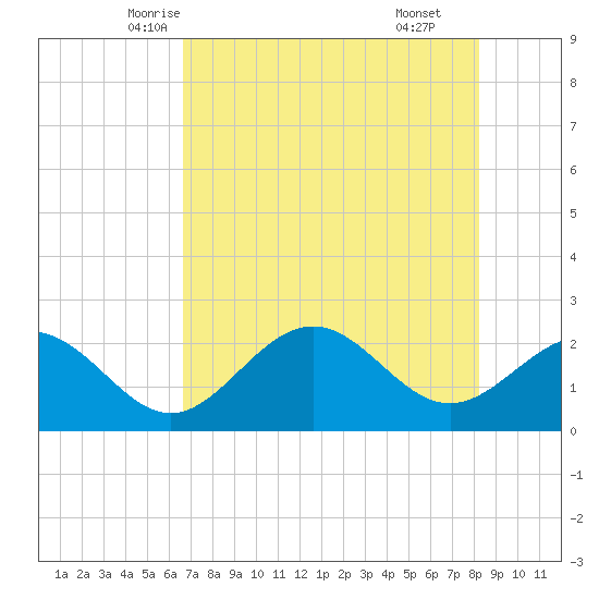 Ballast Point tide chart for Monday, May 15, 2023