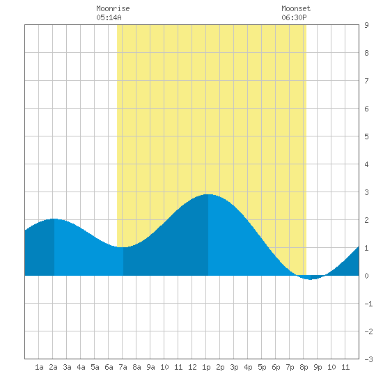Ballast Point tide chart for Wednesday, May 17, 2023