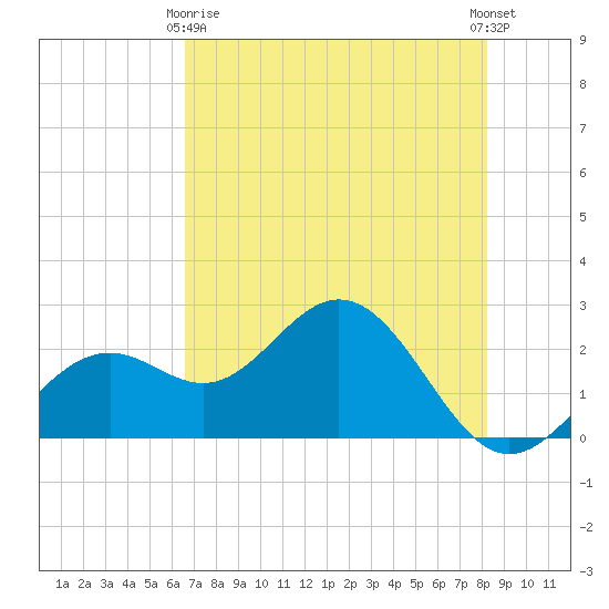 Ballast Point tide chart for Thursday, May 18, 2023