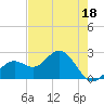 Ballast Point tide chart for Thursday, May 18, 2023