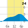 Ballast Point tide chart for Wednesday, May 24, 2023