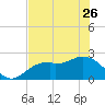 Ballast Point tide chart for Friday, May 26, 2023