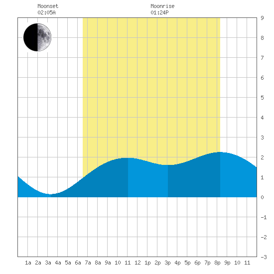 Ballast Point tide chart for Saturday, May 27, 2023