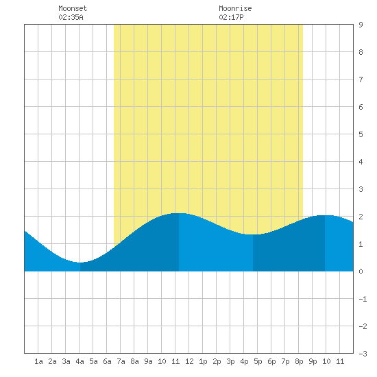 Ballast Point tide chart for Sunday, May 28, 2023