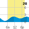 Ballast Point tide chart for Sunday, May 28, 2023