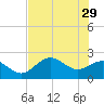 Ballast Point tide chart for Monday, May 29, 2023