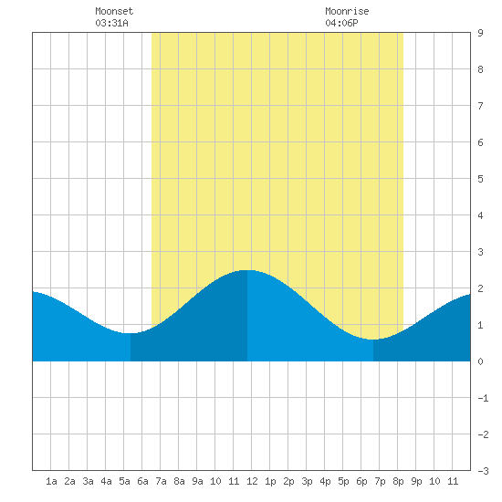 Ballast Point tide chart for Tuesday, May 30, 2023