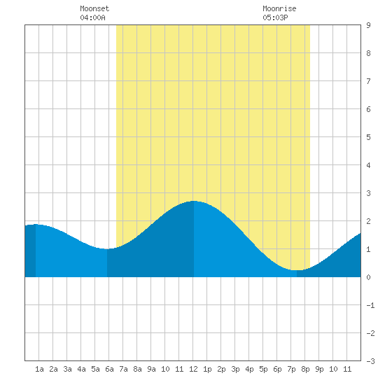 Ballast Point tide chart for Wednesday, May 31, 2023