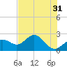 Ballast Point tide chart for Wednesday, May 31, 2023