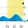 Ballast Point tide chart for Thursday, May 4, 2023