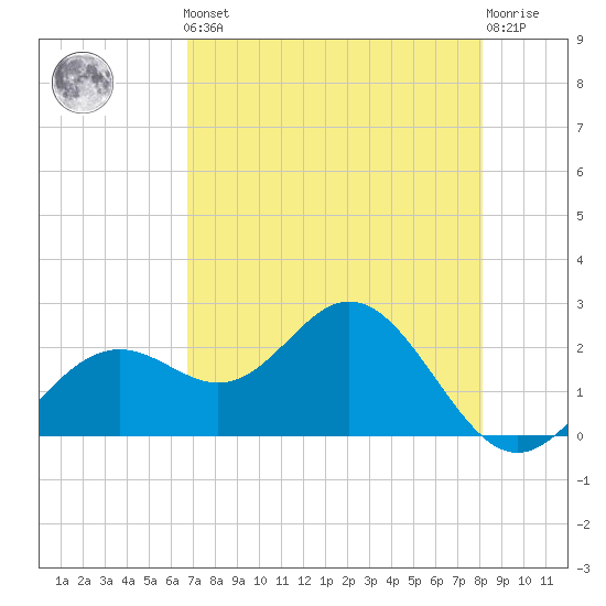 Ballast Point tide chart for Friday, May 5, 2023