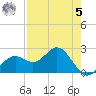 Ballast Point tide chart for Friday, May 5, 2023